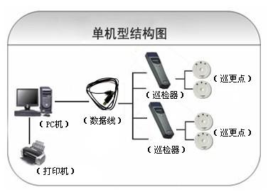 双鸭山巡更系统六号